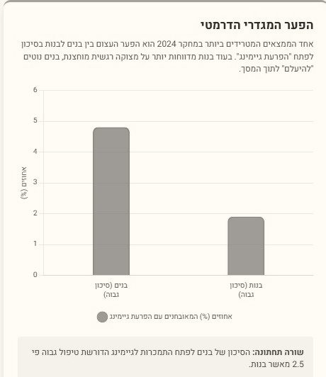 תרשים עמודות בשם ”הפער המגדרי הדרמטי”: כ-4.8% מהבנים מאובחנים עם הפרעת גיימינג (סיכון גבוה), לעומת כ-1.9% מהבנות. שורה תחתונה: הסיכון של בנים לפתח התמכרות לגיימינג הדורשת טיפול גבוה פי 2.5 מאשר בנות.